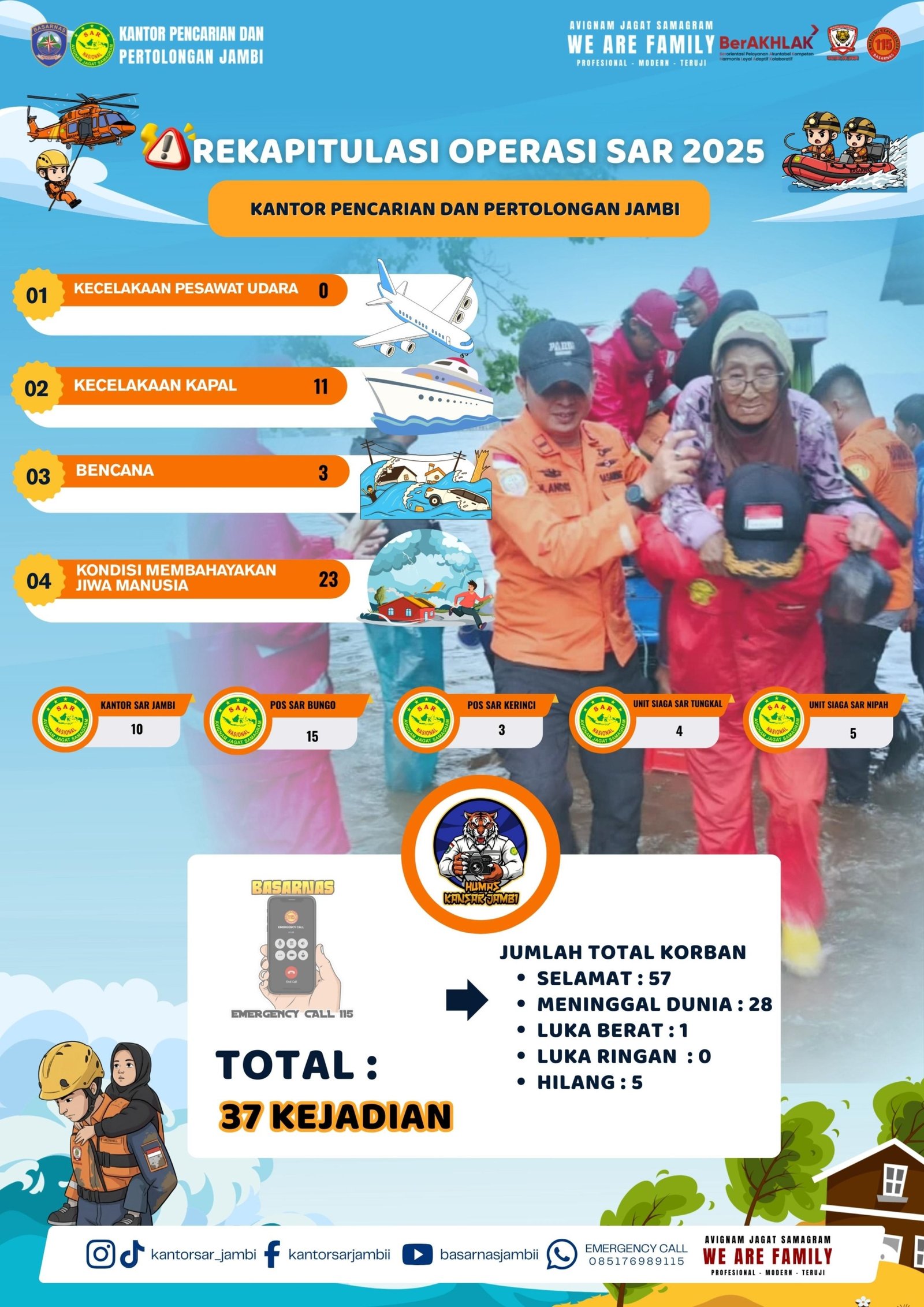 Sepanjang 2025, Kantor SAR Jambi Tangani 37 Operasi SAR, Kasus Orang Tenggelam Mendominasi