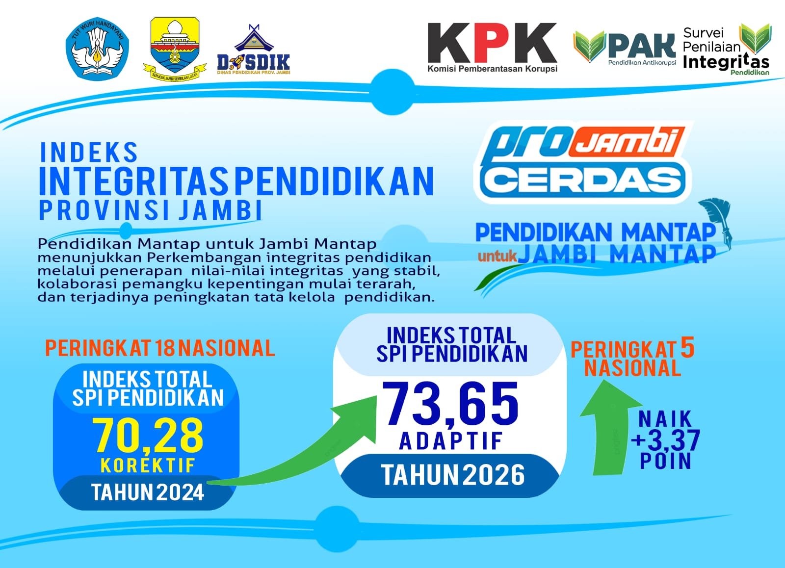 Indeks Integritas Pendidikan Provinsi Jambi Raih Peringkat 5 Nasional Tahun 2026